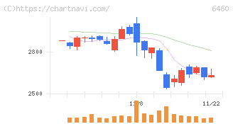 セガサミーホールディングス(6460)の日足チャート