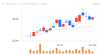ＴＰＲ(6463)の日足チャート