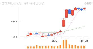 ホシザキ(6465)の日足チャート