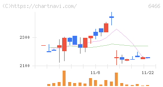 ＴＶＥ(6466)の日足チャート