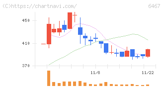 ニチダイ(6467)の日足チャート