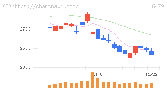 ミネベアミツミ(6479)の日足チャート