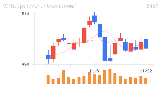 日本トムソン(6480)の日足チャート