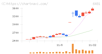 ＴＨＫ(6481)の日足チャート