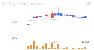 ＫＶＫ(6484)の日足チャート