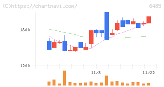 前澤給装工業(6485)の日足チャート