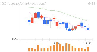 イーグル工業(6486)の日足チャート