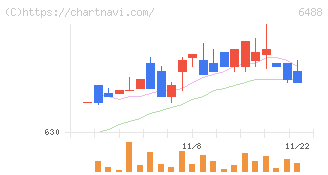 ヨシタケ(6488)の日足チャート