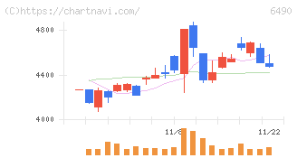 ＰＩＬＬＡＲ(6490)の日足チャート