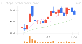 岡野バルブ製造(6492)の日足チャート