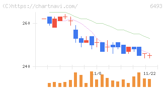 ＮＩＴＴＡＮ(6493)の日足チャート