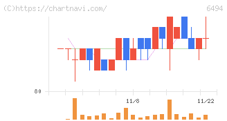 ＮＦＫホールディングス(6494)の日足チャート