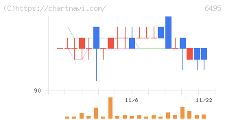 宮入バルブ製作所(6495)の日足チャート