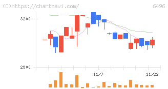 中北製作所(6496)の日足チャート