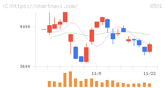 日立製作所(6501)の日足チャート