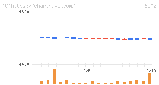 東芝(6502)の日足チャート
