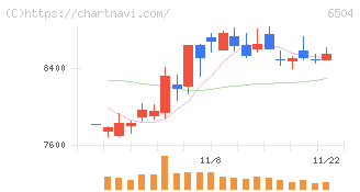 富士電機(6504)の日足チャート