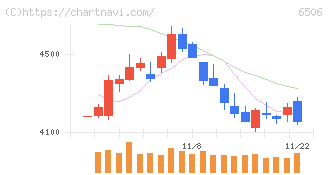 安川電機(6506)の日足チャート