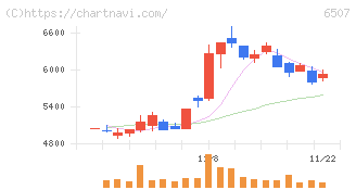 シンフォニアテクノロジー(6507)の日足チャート