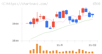 明電舎(6508)の日足チャート