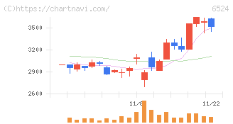 湖北工業(6524)の日足チャート