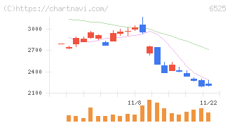 ＫＯＫＵＳＡＩ　ＥＬＥＣＴＲＩＣ(6525)の日足チャート