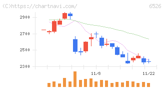 ソシオネクスト(6526)の日足チャート