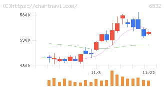 ベイカレント(6532)の日足チャート