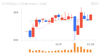 Ｏｒｃｈｅｓｔｒａ　Ｈｏｌｄｉｎｇｓ(6533)の日足チャート