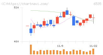 アイモバイル(6535)の日足チャート