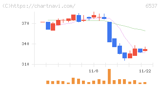 ＷＡＳＨハウス(6537)の日足チャート