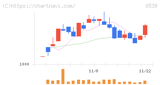 ＭＳ－Ｊａｐａｎ(6539)の日足チャート