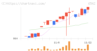 ＦＣホールディングス(6542)の日足チャート