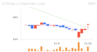 日宣(6543)の日足チャート