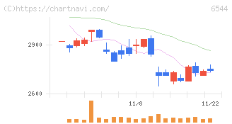 ジャパンエレベーターサービスホールディングス(6544)の日足チャート