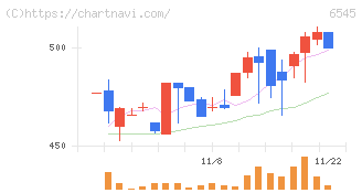 インターネットインフィニティー(6545)の日足チャート