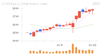 グリーンズ(6547)の日足チャート