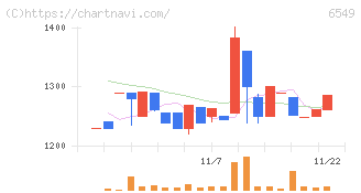 ディーエムソリューションズ(6549)の日足チャート