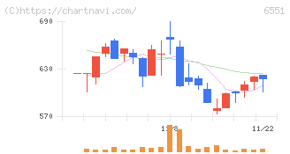 ツナググループ・ホールディングス(6551)の日足チャート