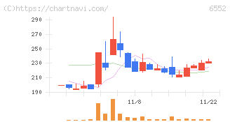 ＧａｍｅＷｉｔｈ(6552)の日足チャート