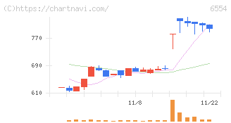 エスユーエス(6554)の日足チャート