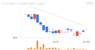 ＭＳ＆Ｃｏｎｓｕｌｔｉｎｇ(6555)の日足チャート