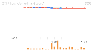 ウェルビー(6556)の日足チャート