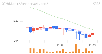 クックビズ(6558)の日足チャート