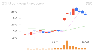 エル・ティー・エス(6560)の日足チャート