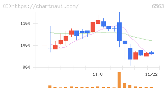 みらいワークス(6563)の日足チャート
