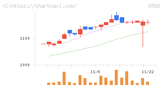 要興業(6566)の日足チャート