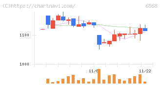 神戸天然物化学(6568)の日足チャート