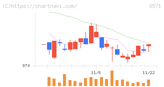 キュービーネットホールディングス(6571)の日足チャート