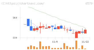ログリー(6579)の日足チャート